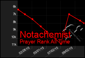 Total Graph of Notachemist