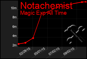 Total Graph of Notachemist