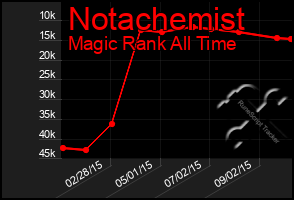 Total Graph of Notachemist