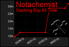 Total Graph of Notachemist
