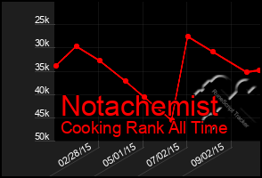 Total Graph of Notachemist