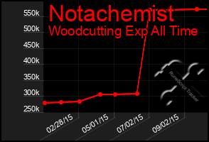 Total Graph of Notachemist