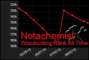Total Graph of Notachemist