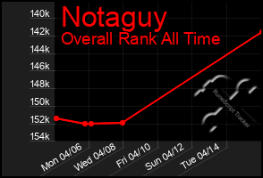 Total Graph of Notaguy