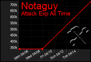 Total Graph of Notaguy