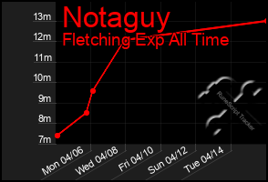 Total Graph of Notaguy