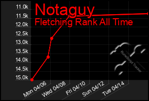 Total Graph of Notaguy