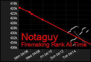 Total Graph of Notaguy