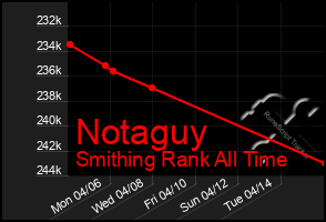 Total Graph of Notaguy