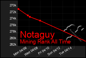 Total Graph of Notaguy