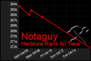 Total Graph of Notaguy