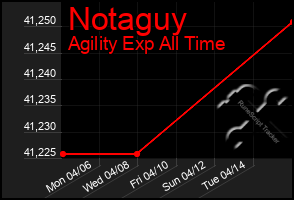 Total Graph of Notaguy