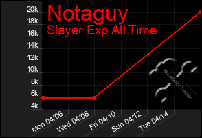 Total Graph of Notaguy