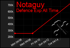 Total Graph of Notaguy