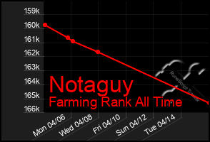 Total Graph of Notaguy