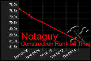 Total Graph of Notaguy