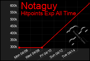 Total Graph of Notaguy