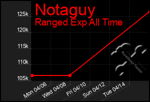 Total Graph of Notaguy