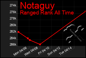 Total Graph of Notaguy