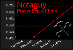 Total Graph of Notaguy