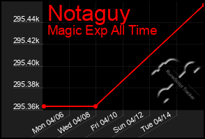 Total Graph of Notaguy