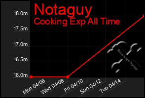 Total Graph of Notaguy