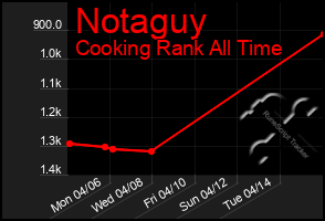 Total Graph of Notaguy