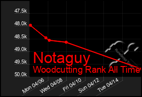 Total Graph of Notaguy