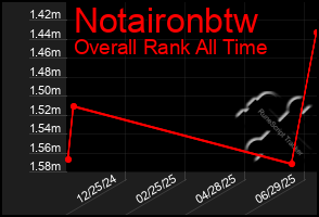 Total Graph of Notaironbtw