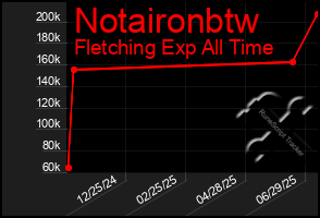 Total Graph of Notaironbtw