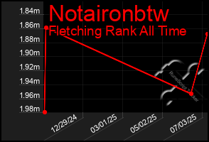 Total Graph of Notaironbtw