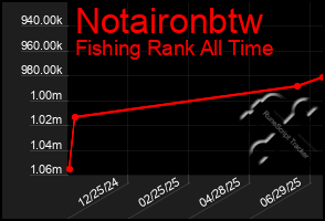 Total Graph of Notaironbtw