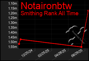 Total Graph of Notaironbtw