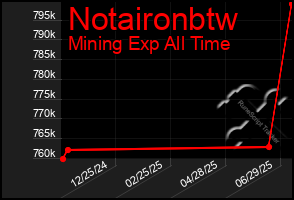 Total Graph of Notaironbtw