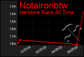 Total Graph of Notaironbtw