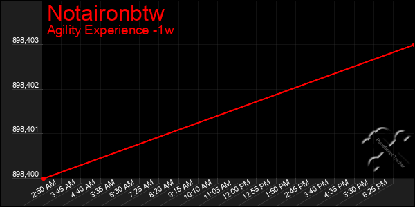 Last 7 Days Graph of Notaironbtw