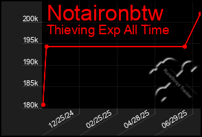 Total Graph of Notaironbtw