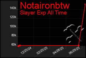 Total Graph of Notaironbtw