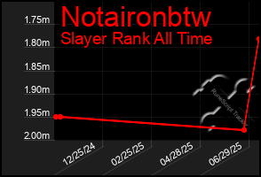 Total Graph of Notaironbtw