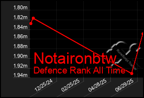Total Graph of Notaironbtw