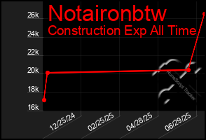 Total Graph of Notaironbtw