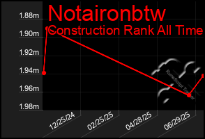 Total Graph of Notaironbtw