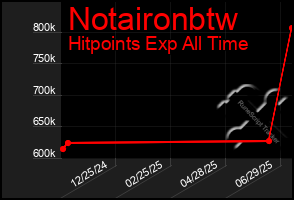 Total Graph of Notaironbtw