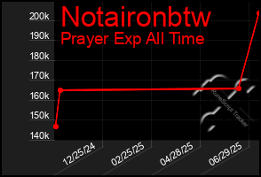 Total Graph of Notaironbtw