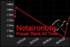 Total Graph of Notaironbtw