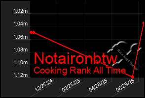 Total Graph of Notaironbtw