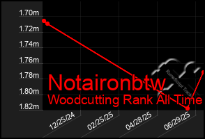 Total Graph of Notaironbtw