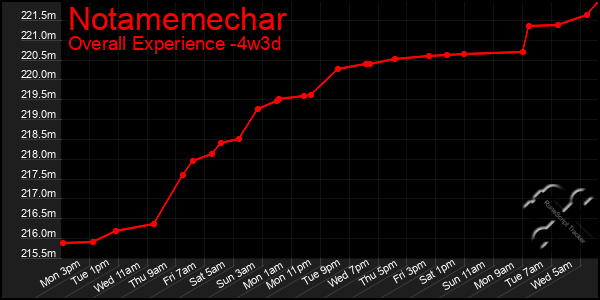 Last 31 Days Graph of Notamemechar