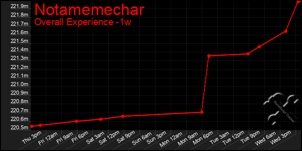 1 Week Graph of Notamemechar