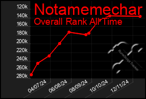 Total Graph of Notamemechar